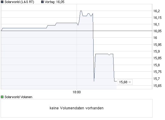  * * SUPER NEWS ZU SOLARWORLD * * 262620