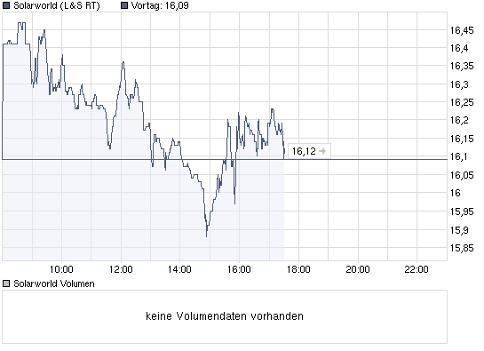  * * SUPER NEWS ZU SOLARWORLD * * 265202