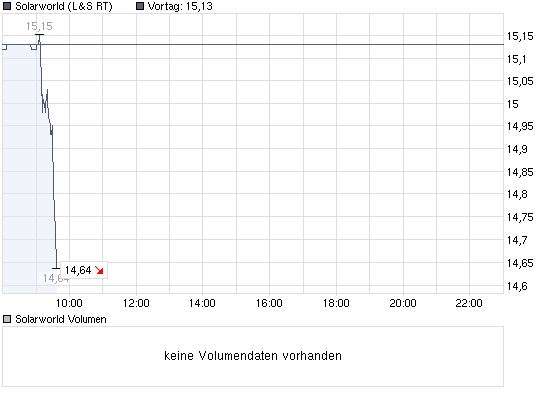  * * SUPER NEWS ZU SOLARWORLD * * 270477