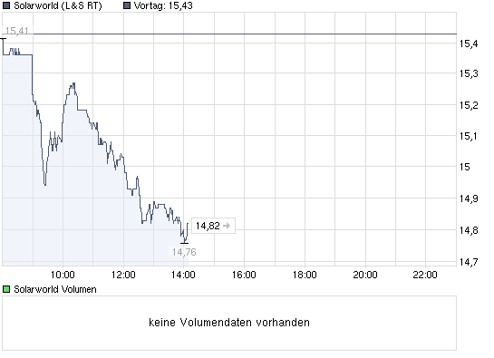  * * SUPER NEWS ZU SOLARWORLD * * 271198