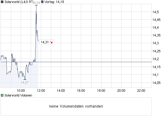  * * SUPER NEWS ZU SOLARWORLD * * 274249