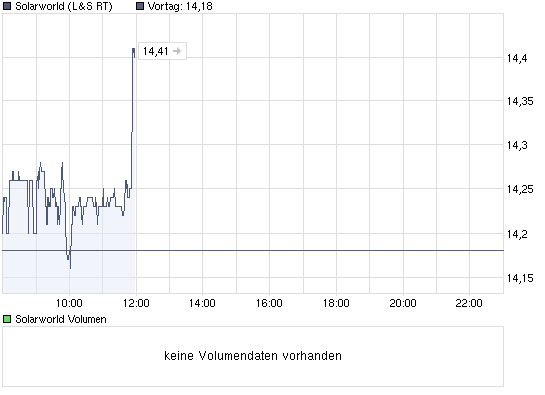  * * SUPER NEWS ZU SOLARWORLD * * 275523