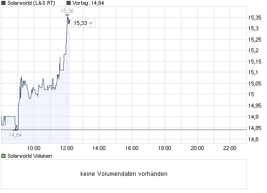  * * SUPER NEWS ZU SOLARWORLD * * 287574
