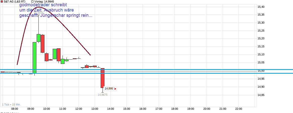 S+T AG - neuer TecDAX Kandidat? 1003829