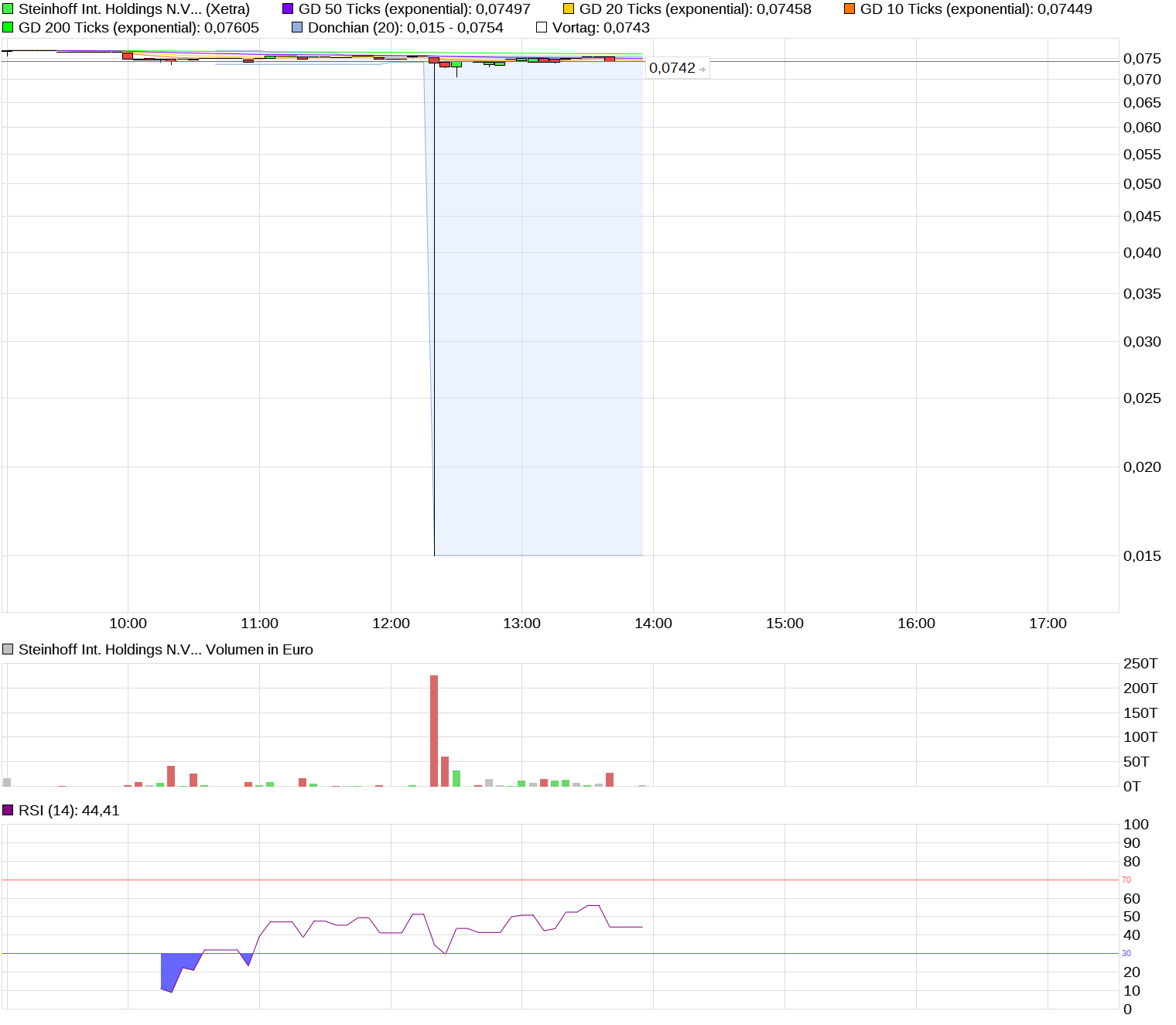 Steinhoff International Holdings N.V. 1126538