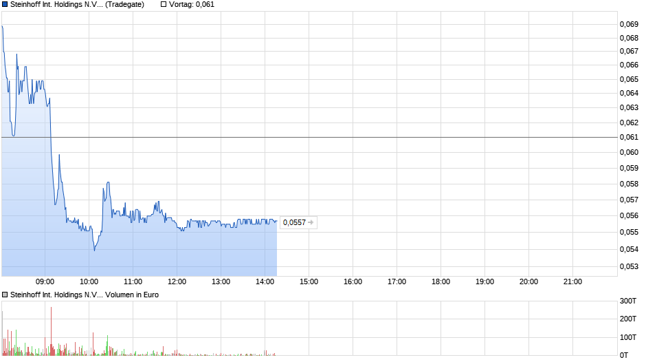 Steinhoff International Holdings N.V. 1189252