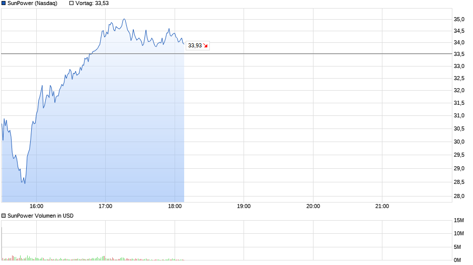 $$$ SunPower, die amerikanische SW $$$ 1235600