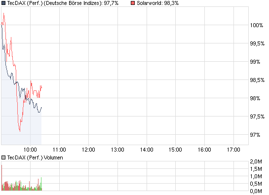  * * SUPER NEWS ZU SOLARWORLD * * 270489