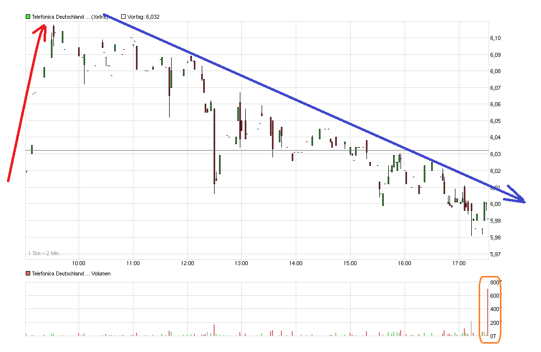 Telefonica Deutschland ..............(WKN: A1J5RX) 742994