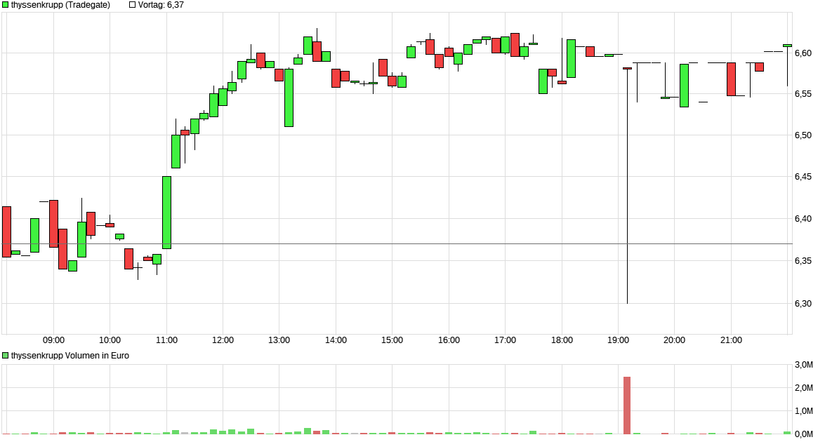 Thyssen, gute Chancen, einige Risiken. 1371208