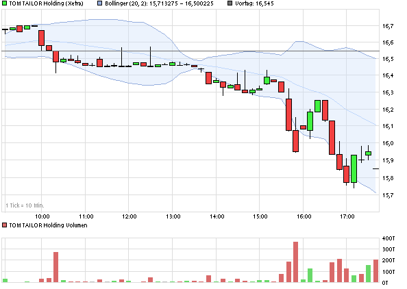 Tom Tailor Holding AG 661594