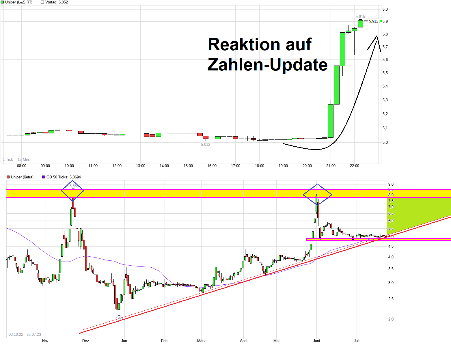 Uniper mit Volldampf voraus 1383153