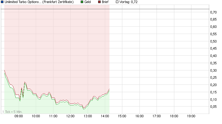 Bilfinger-Berger 753834