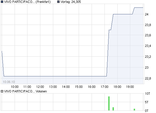 VIVO PARTICIPACOES - Mobilfunk Brasilien 325949