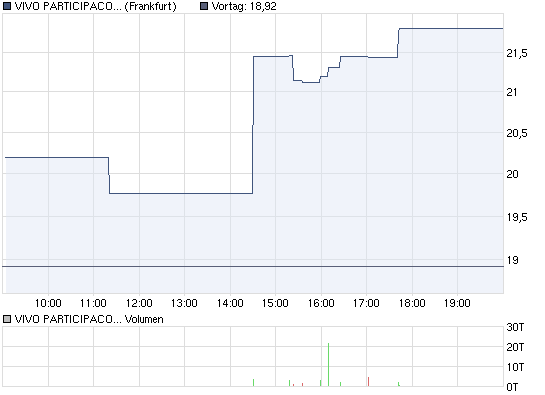 VIVO PARTICIPACOES - Mobilfunk Brasilien 319555