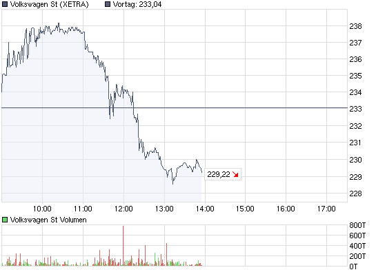 VW wird zweistellig 251916