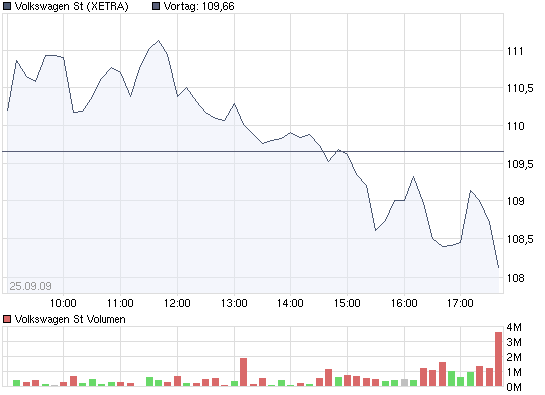 VW wird zweistellig 262476