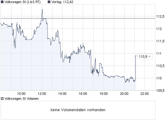 VW wird zweistellig 271296