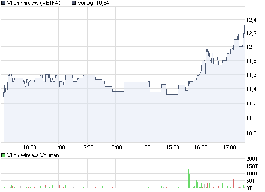 Vtion Wireless Technology AG WKN: CHEN99 313290