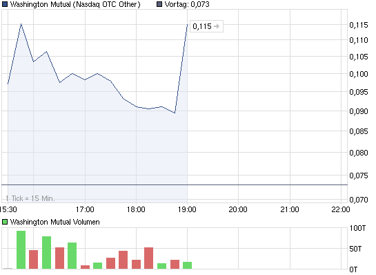 Wamu WKN 893906 News ! 467181