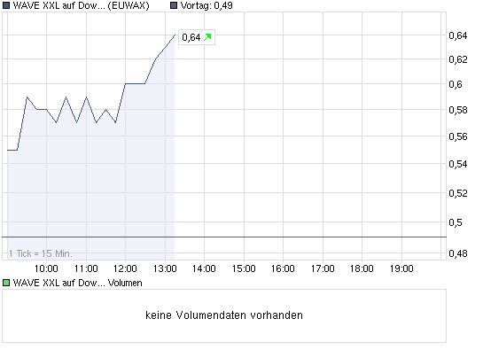WAVE XXL auf Dow Jones 321716