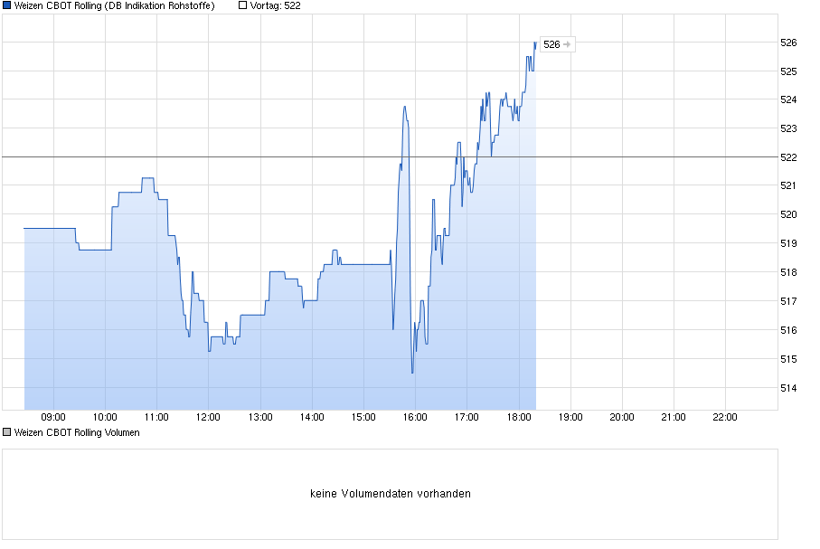 Auf steigende Weizenpreise setzen. 835728