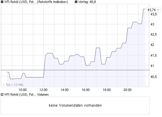 Commerzbank AG TuBull O.End BrentCr. 35,26 211889