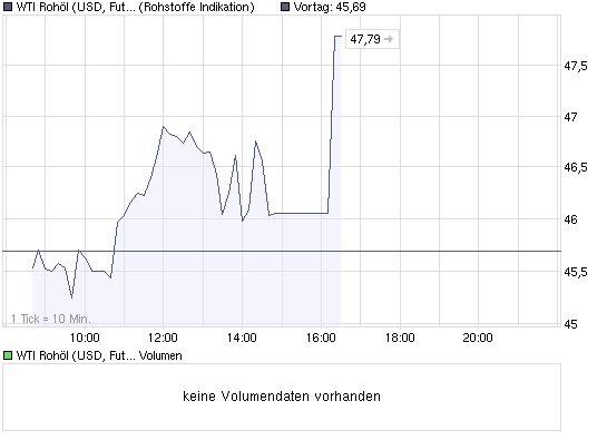 Commerzbank AG TuBull O.End BrentCr. 35,26 212714