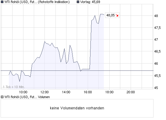 Commerzbank AG TuBull O.End BrentCr. 35,26 212729