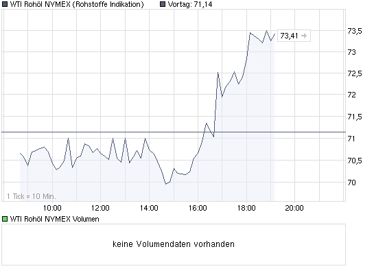 DAX steht 120 Punkte zu hoch 253816