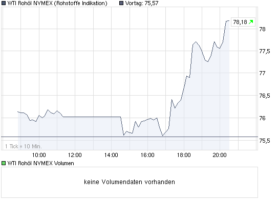 Commerzbank AG TuBull O.End BrentCr. 35,26 267152