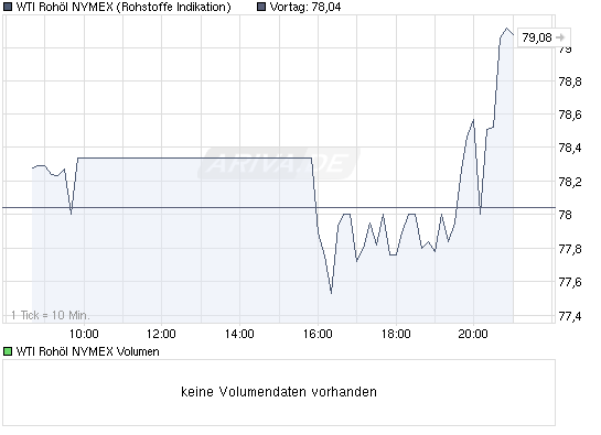 Commerzbank AG TuBull O.End BrentCr. 35,26 267552