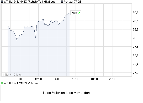 Commerzbank AG TuBull O.End BrentCr. 35,26 287308