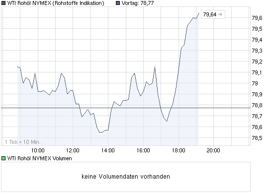 Commerzbank AG TuBull O.End BrentCr. 35,26 287987