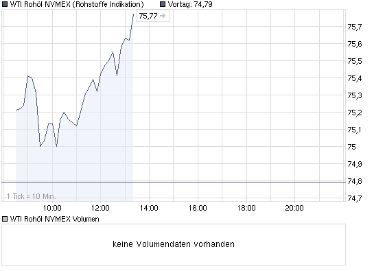 Vorsicht vor Öl-Peaks 298803