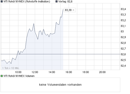 Commerzbank AG TuBull O.End BrentCr. 35,26 306118