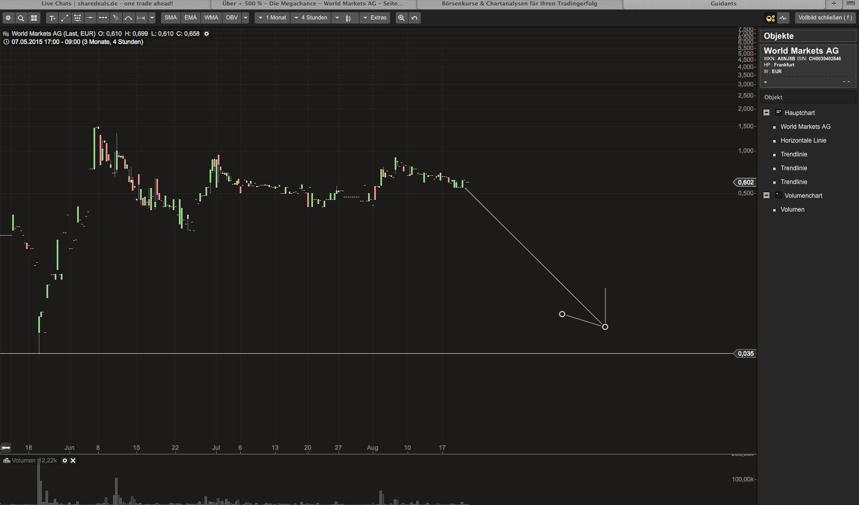 Über + 500 % - Die Megachance - World Markets AG 850890