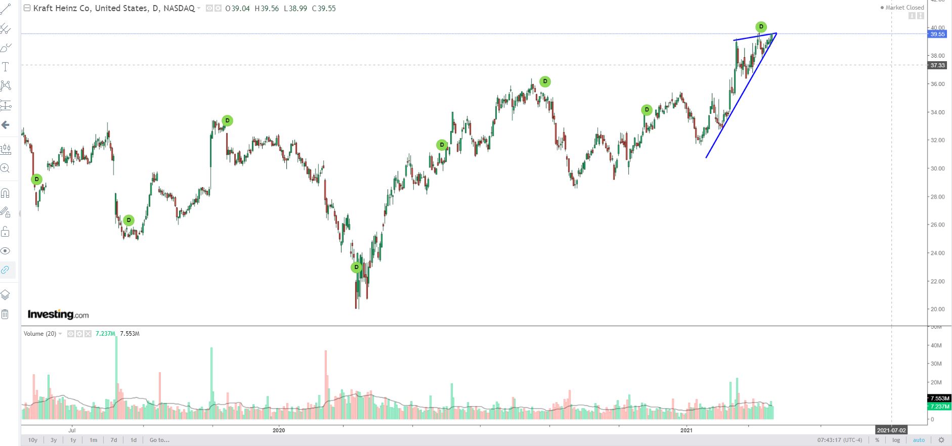 Kraft Heinz Company - Buy and Hold ? 1241929