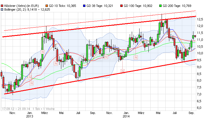 Gedanken zur Klöckner-Aktie 756672