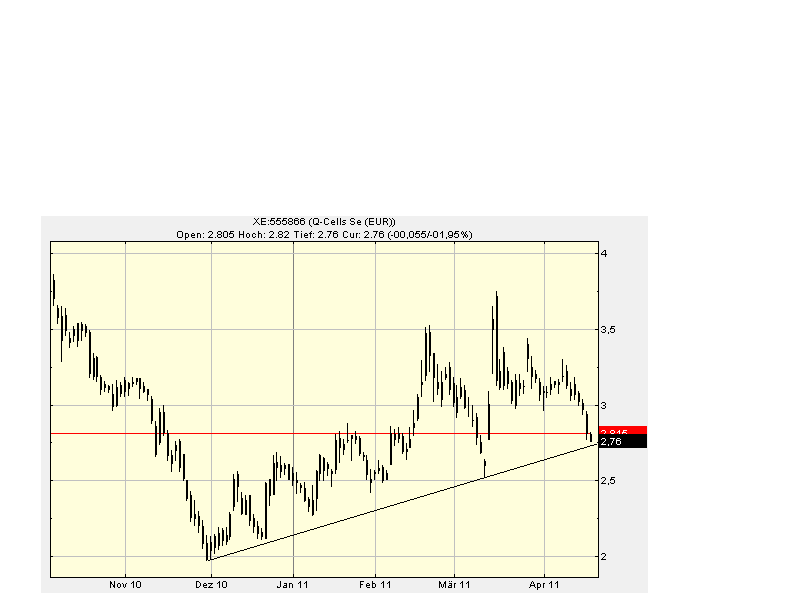 Q-Cells , der Solarzellenriese 396797