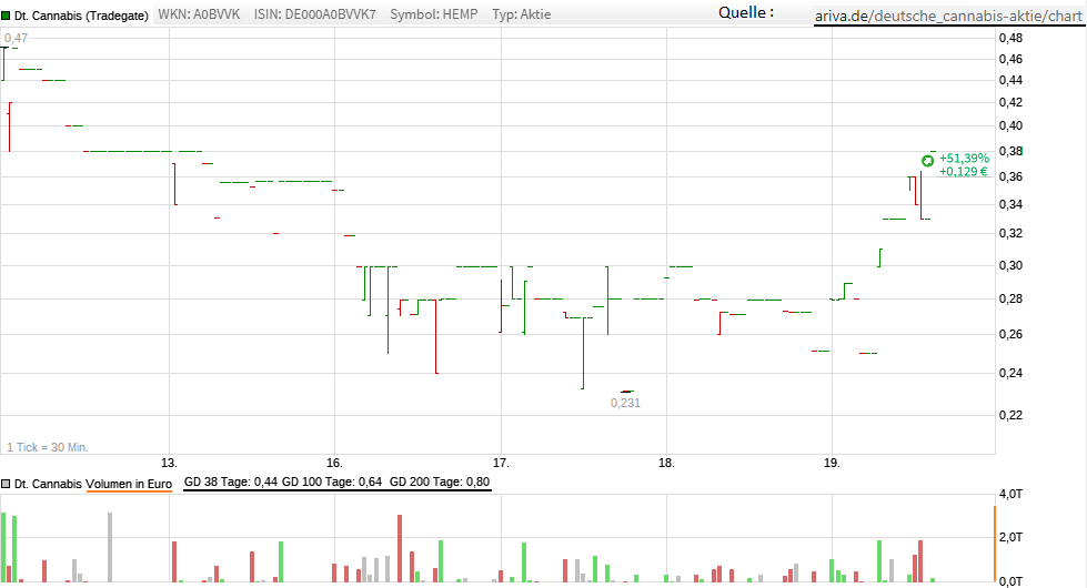 Deutsche Cannabis AG 1167506