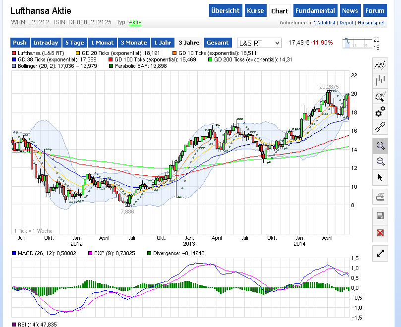 Lufthansa 2012-2015: wohin geht die Reise... 731471