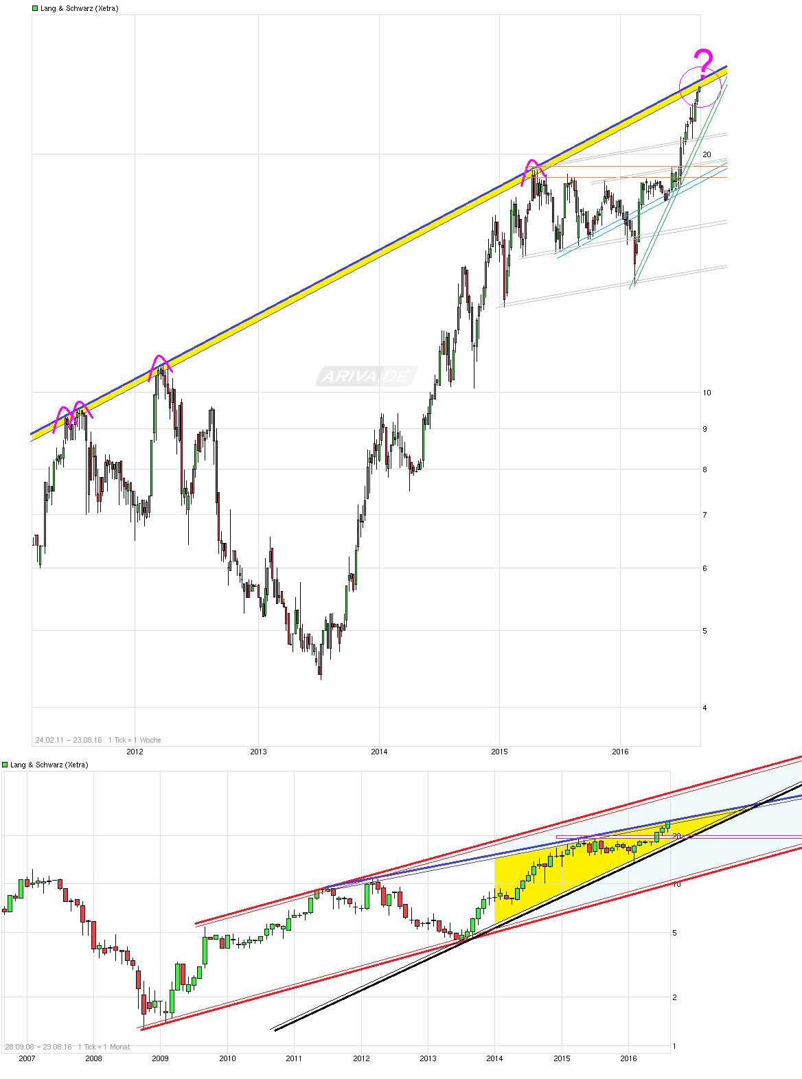 KGV 3,6 - Lang&Schwarz ab heute handelbar 934698