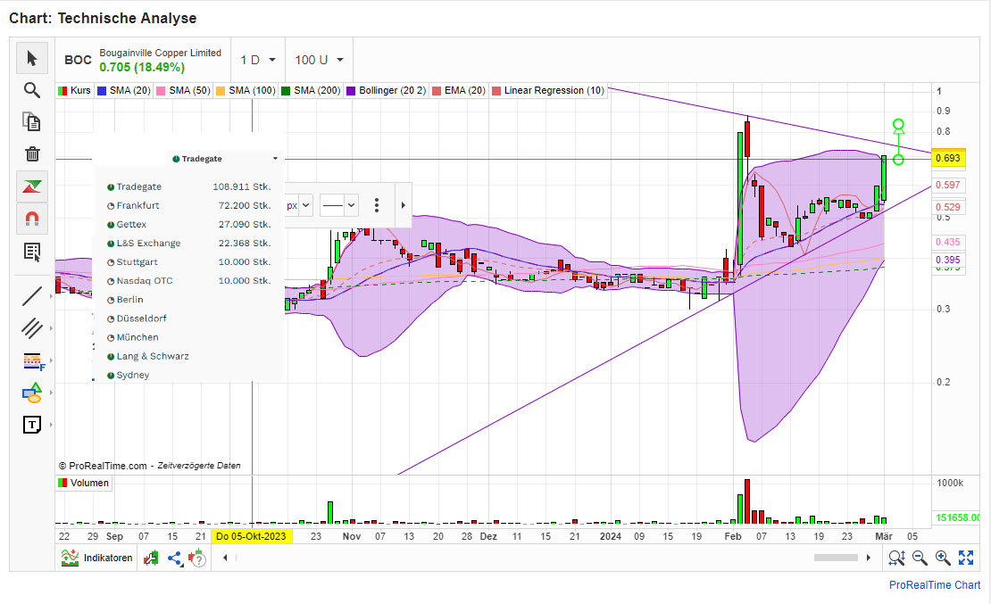 Trading Bougainville Copper (ADRs) 867948 1417346