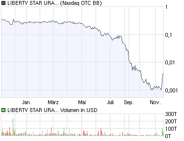 Liberty Star Uran&Metal (OTCBB) // O/S maxed out! 200587
