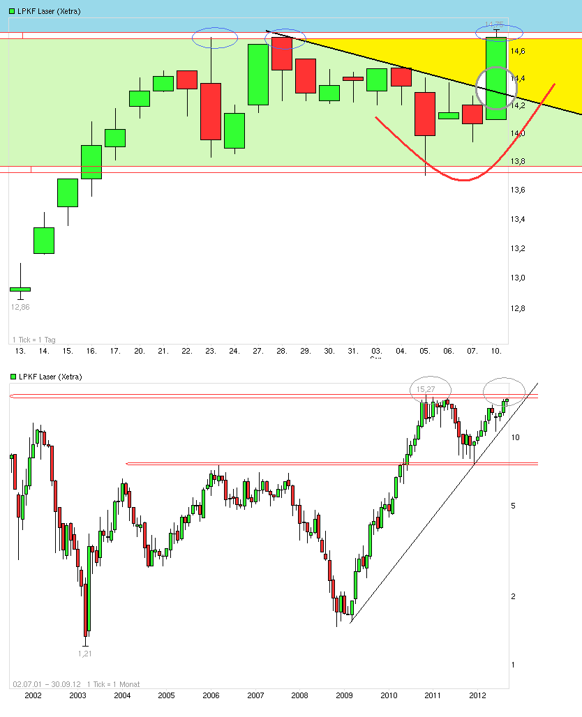 LPKF startet durch ! 535731