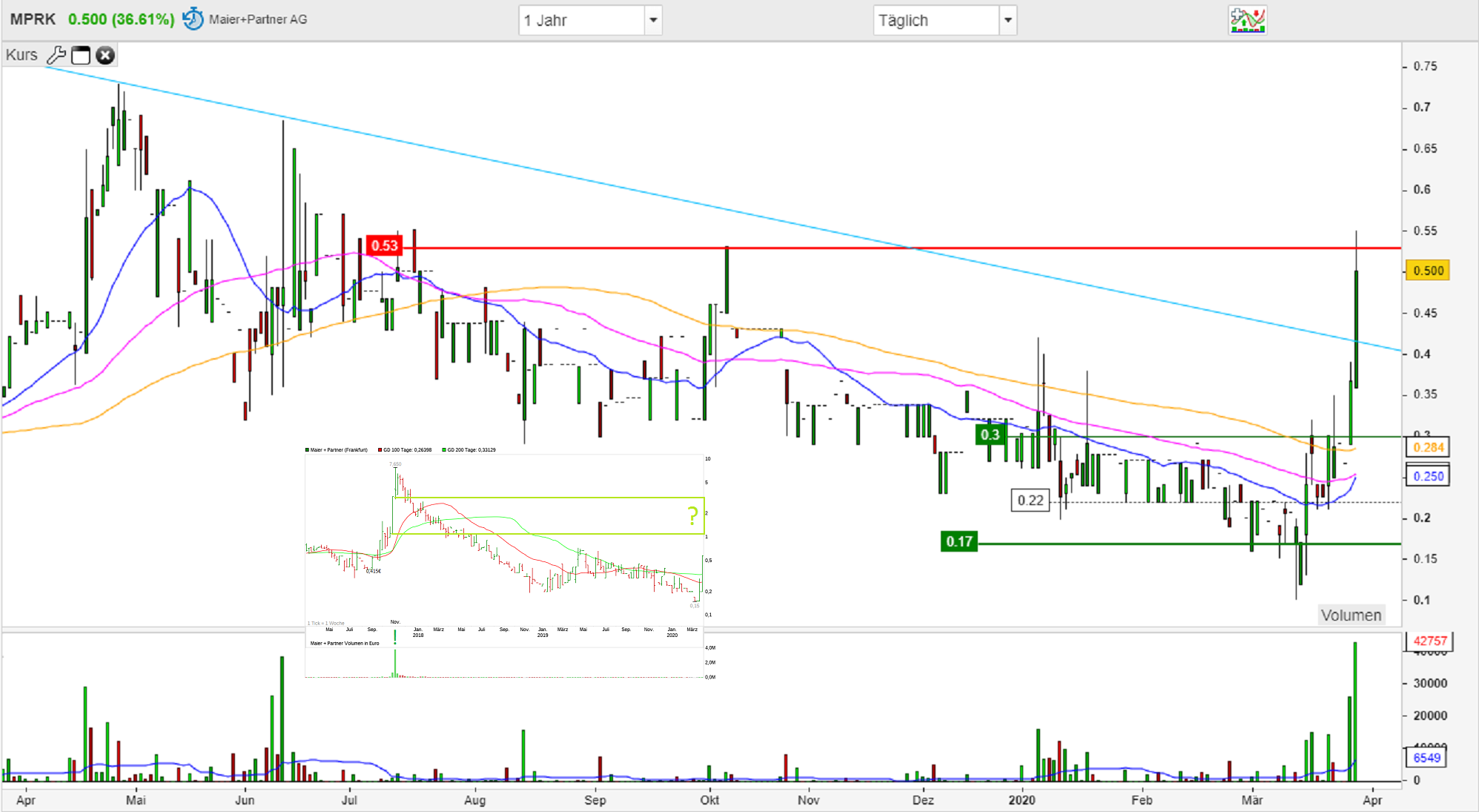 Maier und Partner AG WKN A1MMCY die 1000% Rallye? 1169443