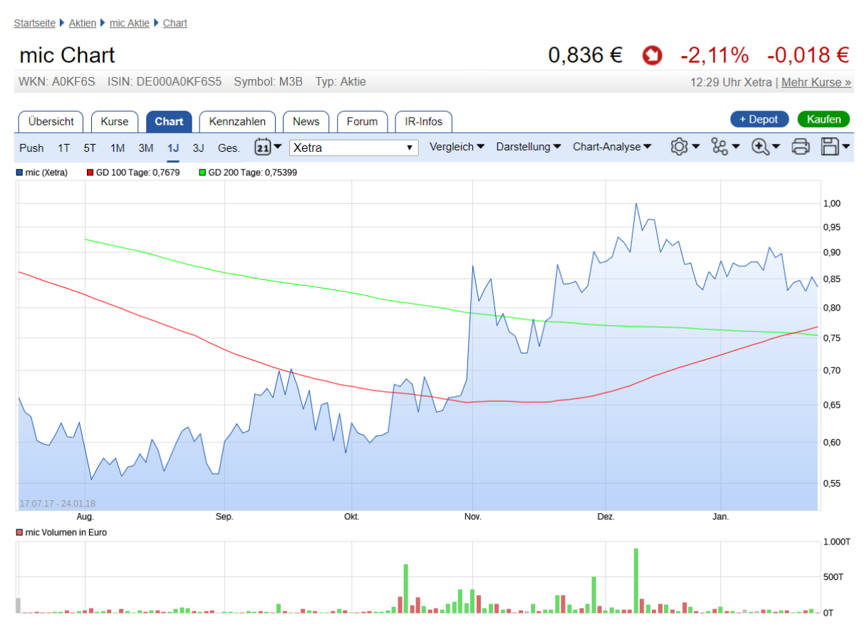 mic AG: Ende der Leidenszeit ? 1036799