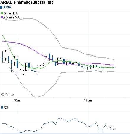 Ariad Pharma on the Top 689555