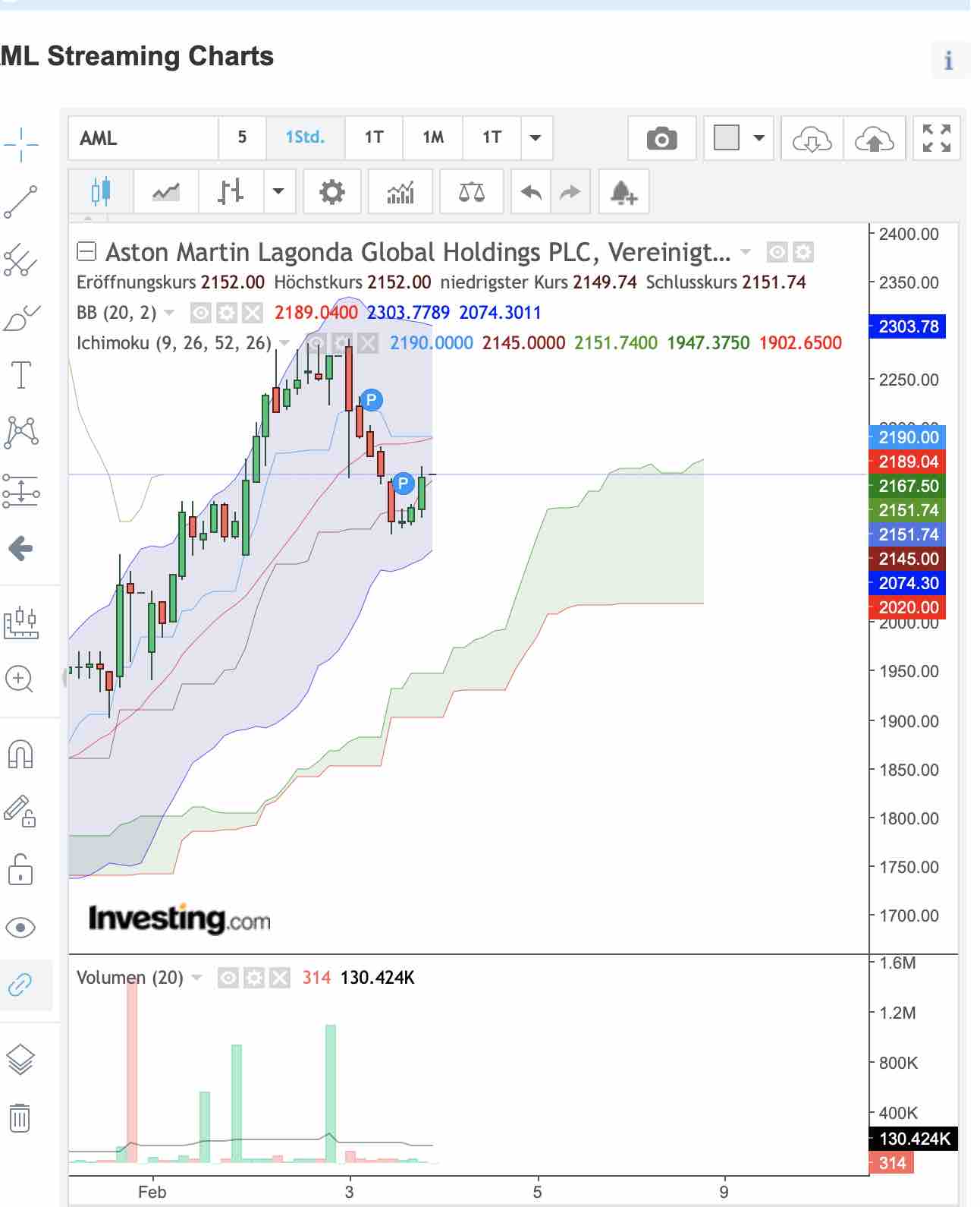 Aston Martin (WKN A2QJD4) 1230996
